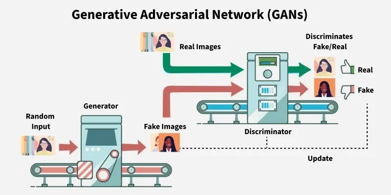 Generative Adversarial Networks (GANs)