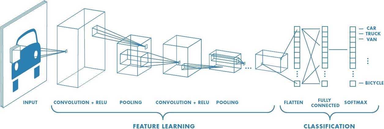 Convolutional Neural Networks (CNNs)