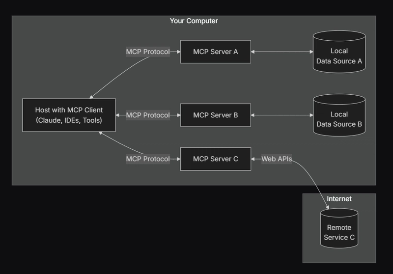 Unstructured Model Context Protocol Hackathon