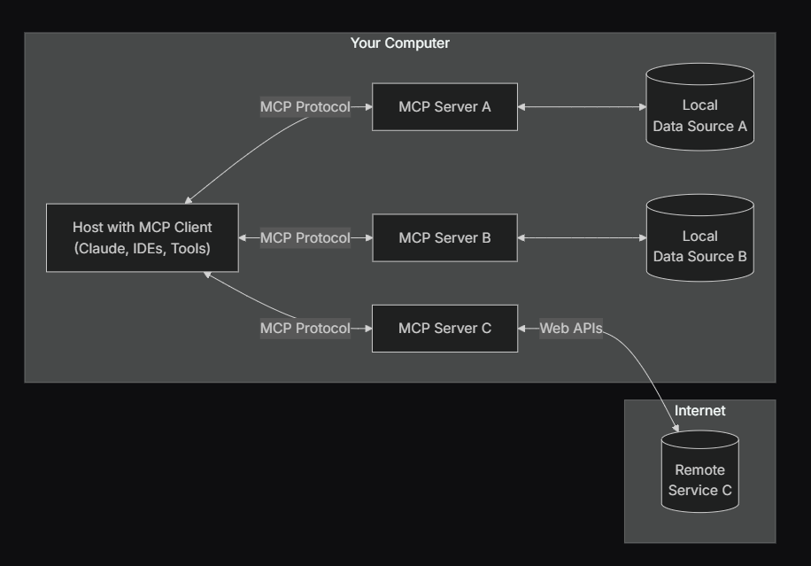 MCP architecture