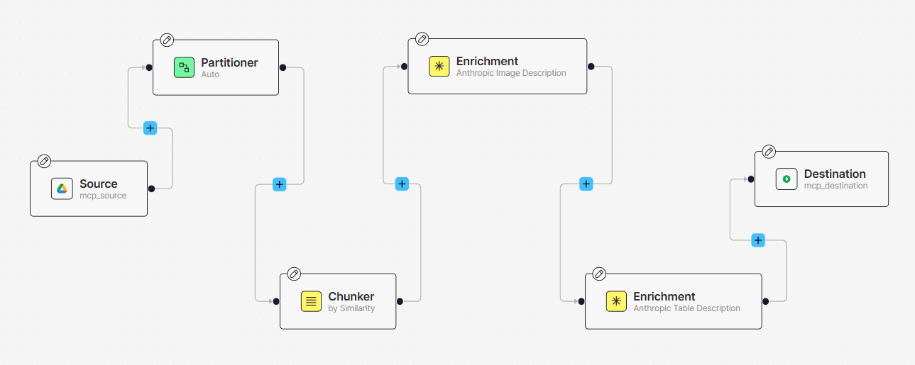 Unstrucuted Workflow