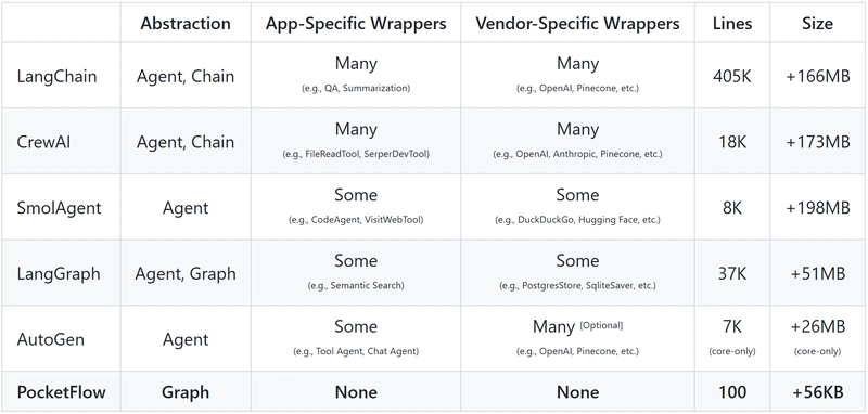I Built Pocket Flow, an LLM Framework in just 100 Lines — Here is Why