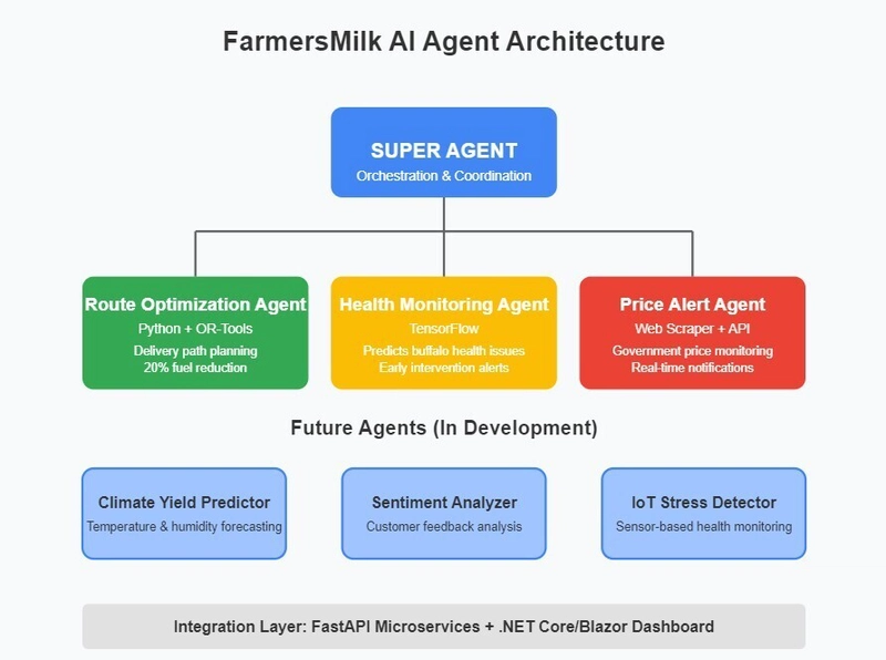 Building an Intelligent AI System for Dairy Farm Management: The FarmersMilk Story