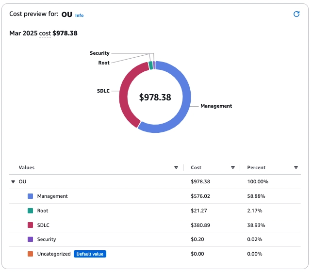AWS Cost Categories with OU Structure