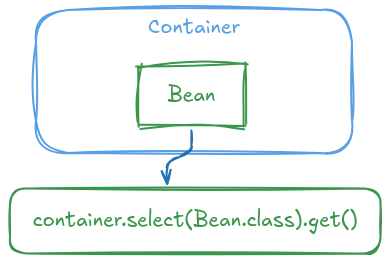 A Practical Introduction to CDI and Weld SE // The Basics