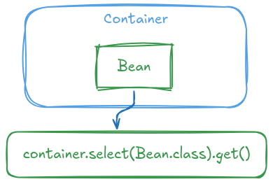 Image depicting the container providing an instance of Bean