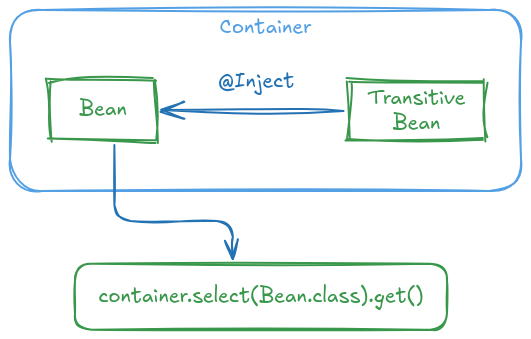 Image depicting the container providing an instance of Bean and satisfying its dependency on TransitiveBean
