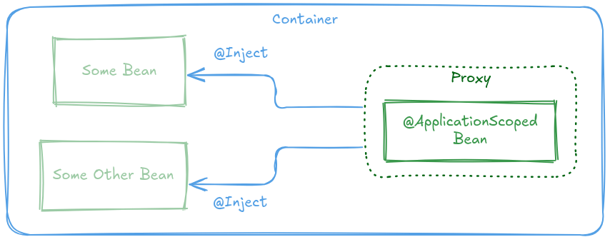 Image depicting the behavior of the @ApplicationScoped annotation