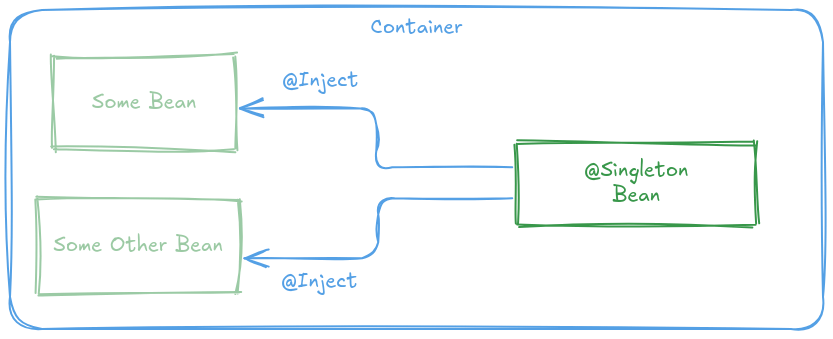 Image depicting the behavior of the @Singleton annotation