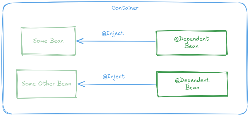 Image depicting the behavior of the @Dependent annotation
