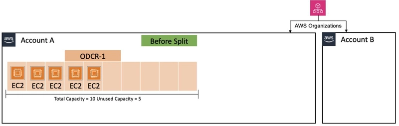 AWS EC2 Capacity Reservations Enhanced: Split, Move, Modify Features