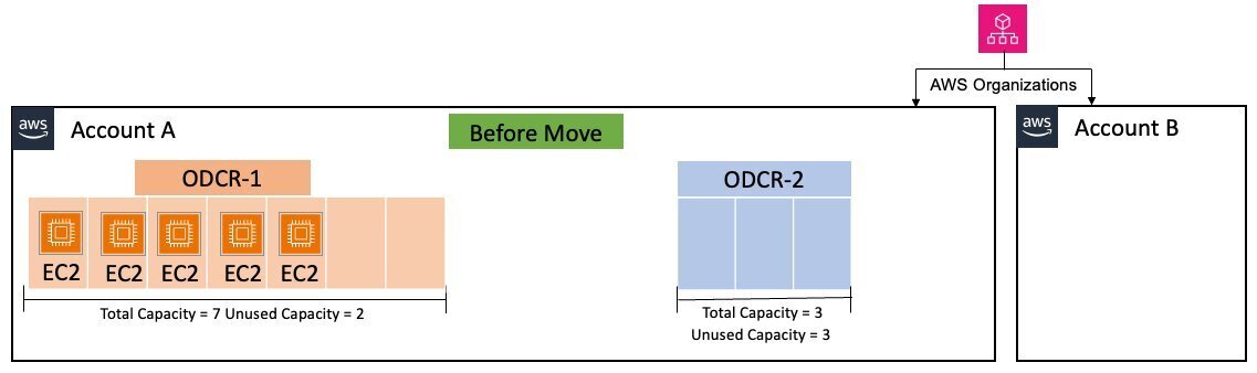 Before move, ODCR-1 with unused capacity and ODCR-2 with current capacity