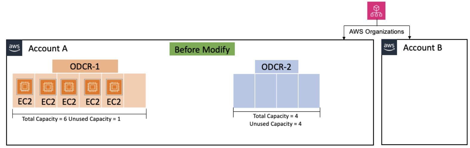 Before modify, ODCR-2 with total capacity of four and instance eligibility of targeted
