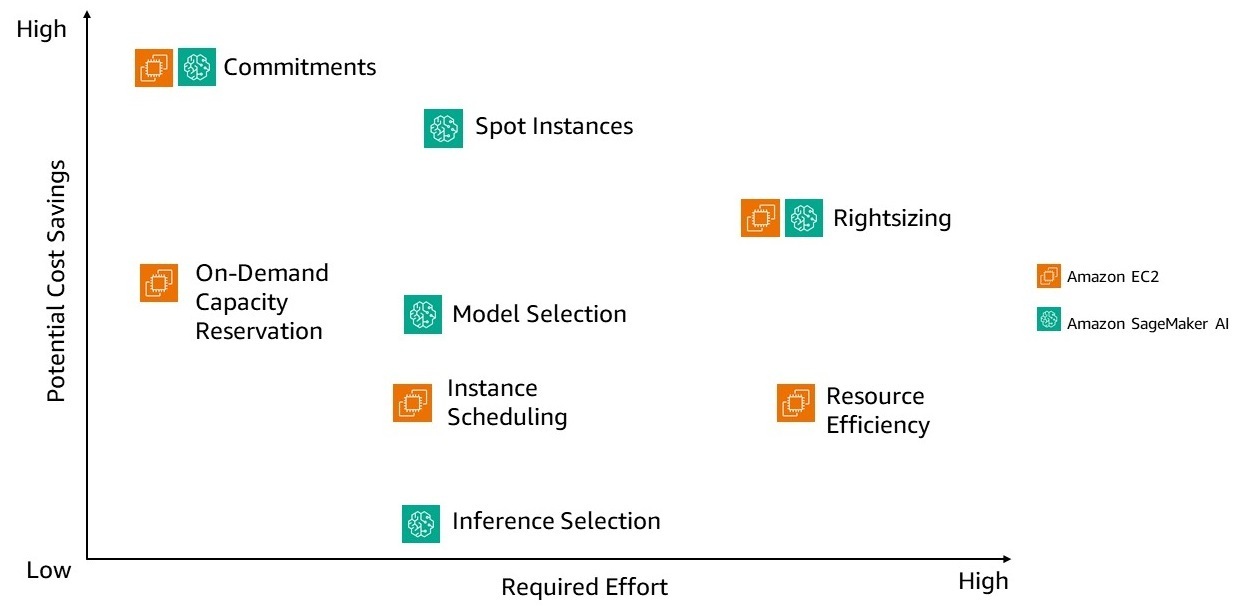Cost optimization strategy graph for Amazon EC2 and SageMaker AI
