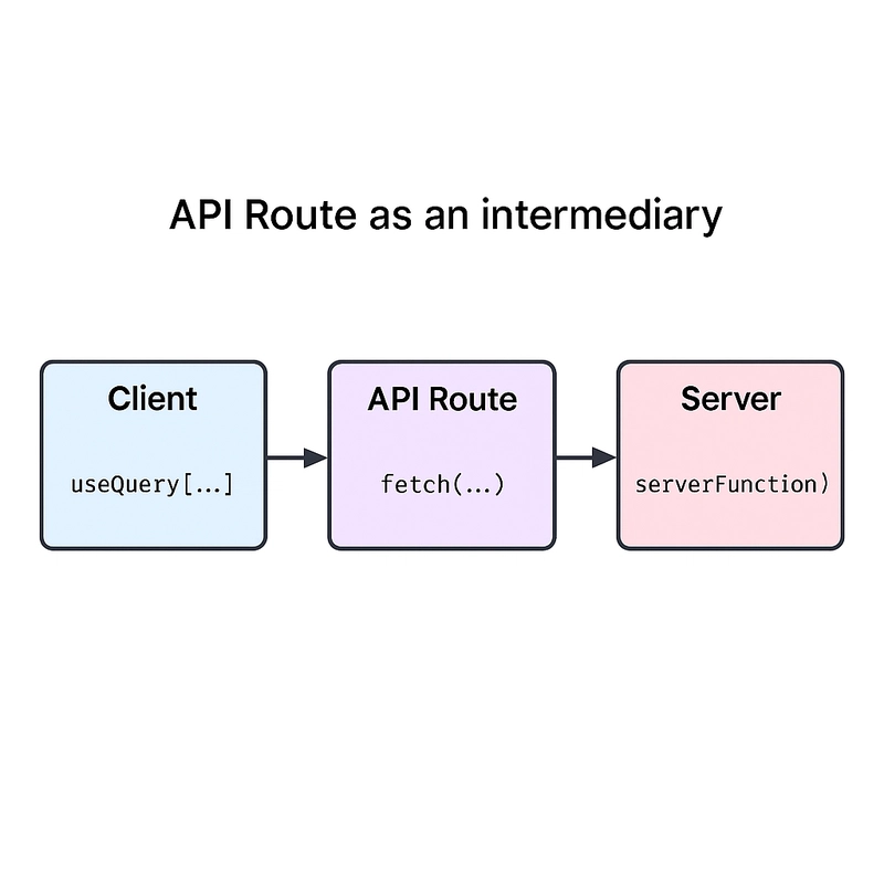 React Query and Server Actions Don't Mix: How API Routes Saved the Day
