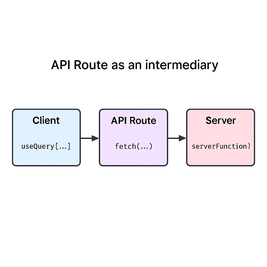 Correct: Client -> API Route -> Server Action