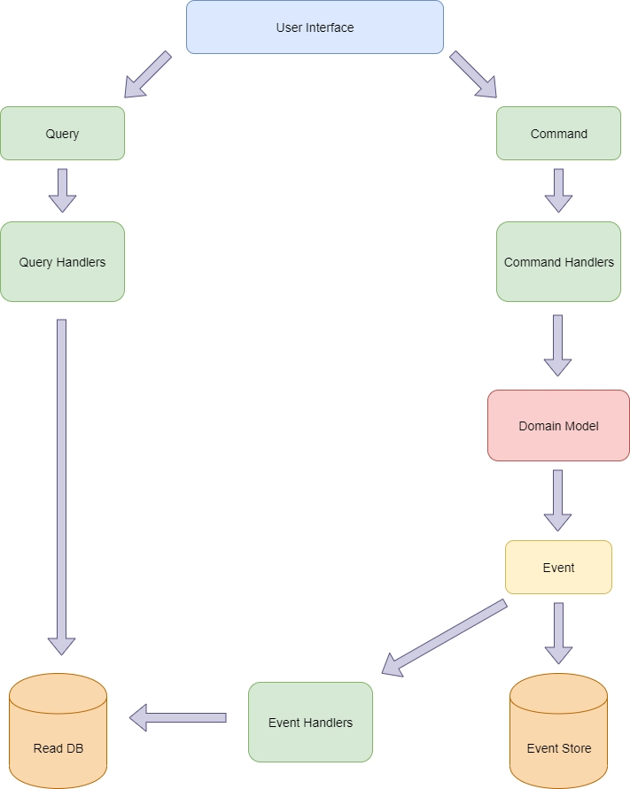 CQRS and Event Sourcing in a Simple Shop Example in C#