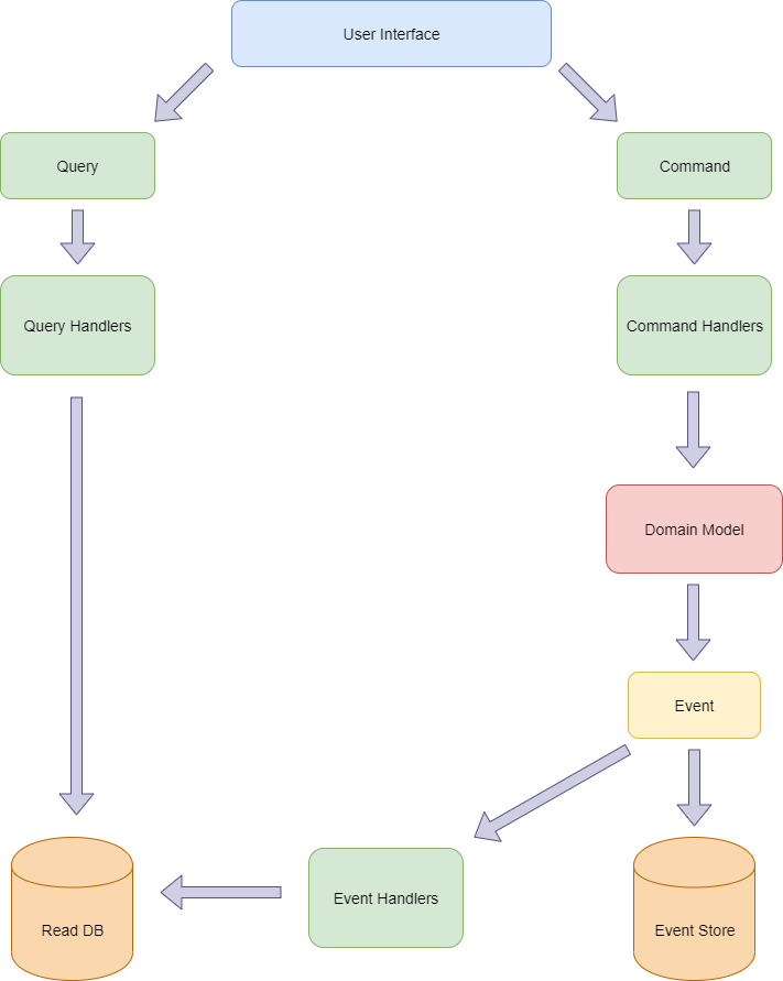 Event Sourcing
