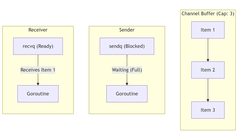 Unpacking Go Channels: A Peek Under the Hood