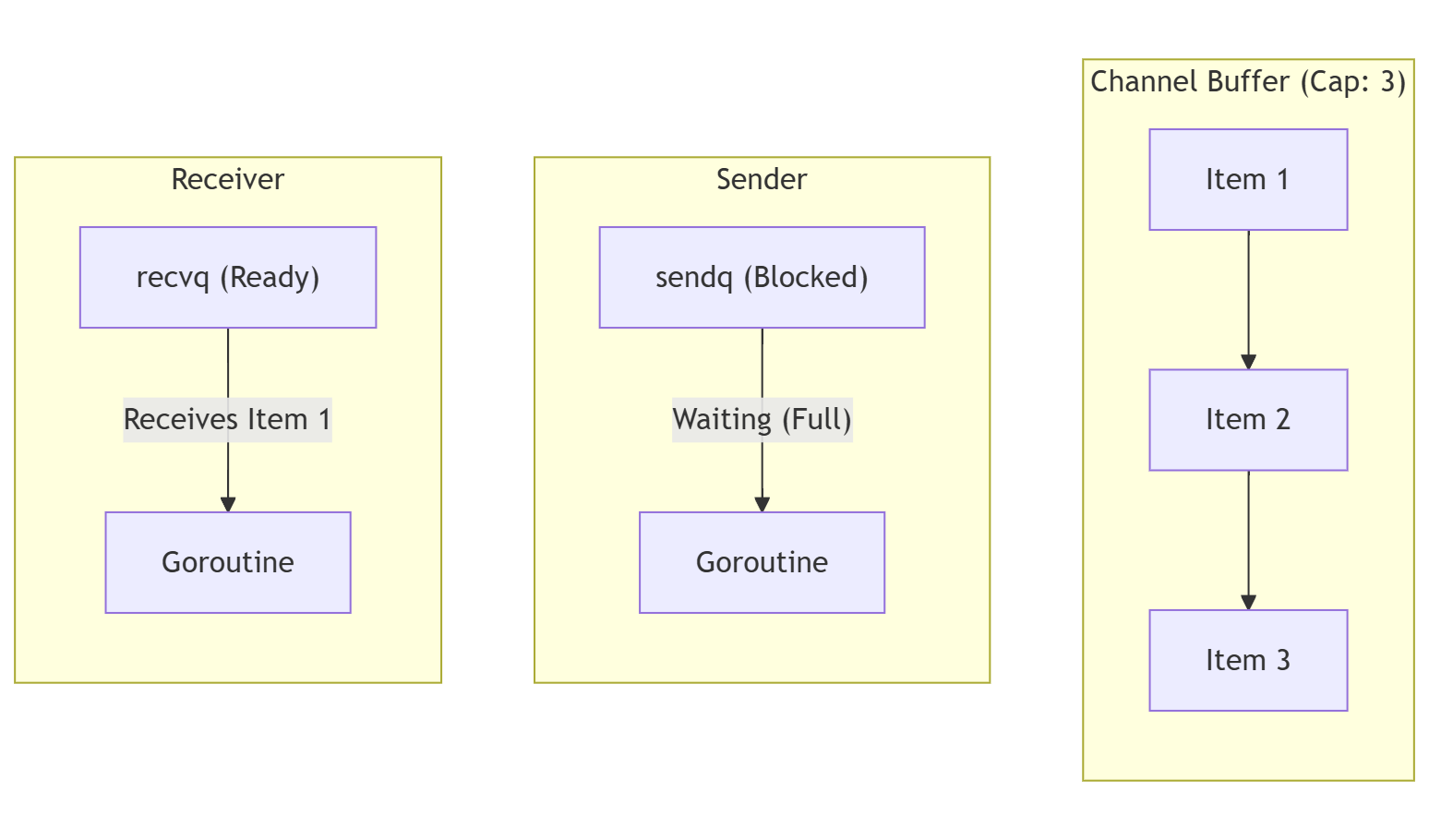 Buffered Channel