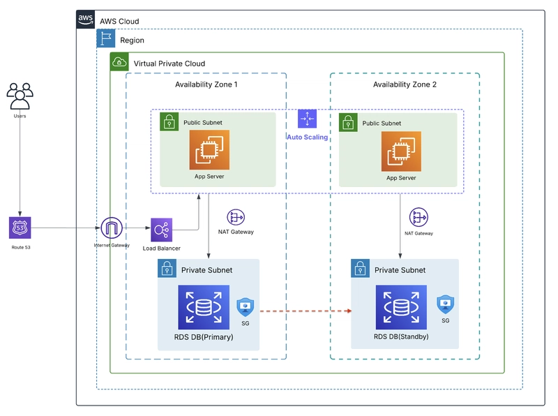 How to gain maximum out of AWS Compute Architectures?