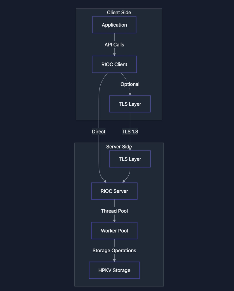 High-Performance Secure Networking with RIOC