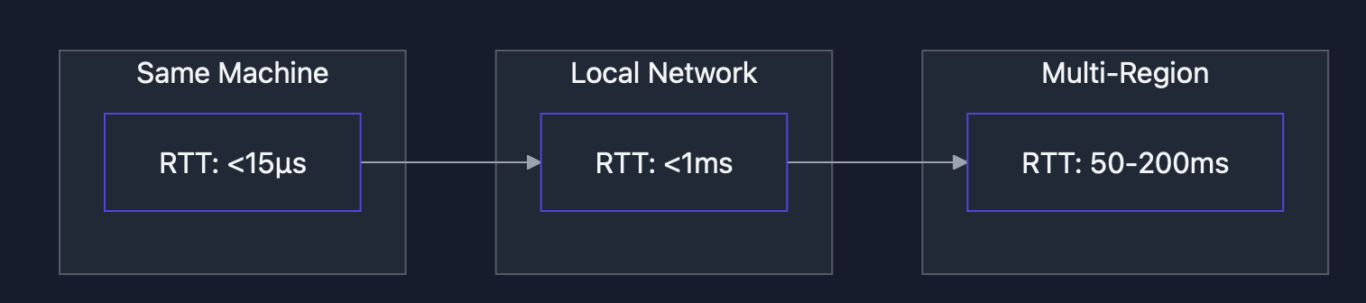 Network Latency