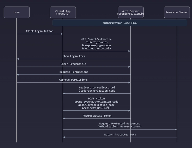 Caching & Performance Optimization in Node.js & React