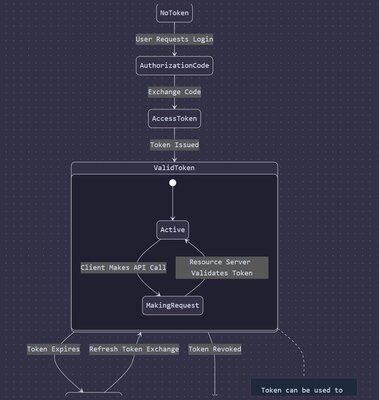 OAuth Authentication: Google, Facebook, GitHub Login via NODE JS (Backend)