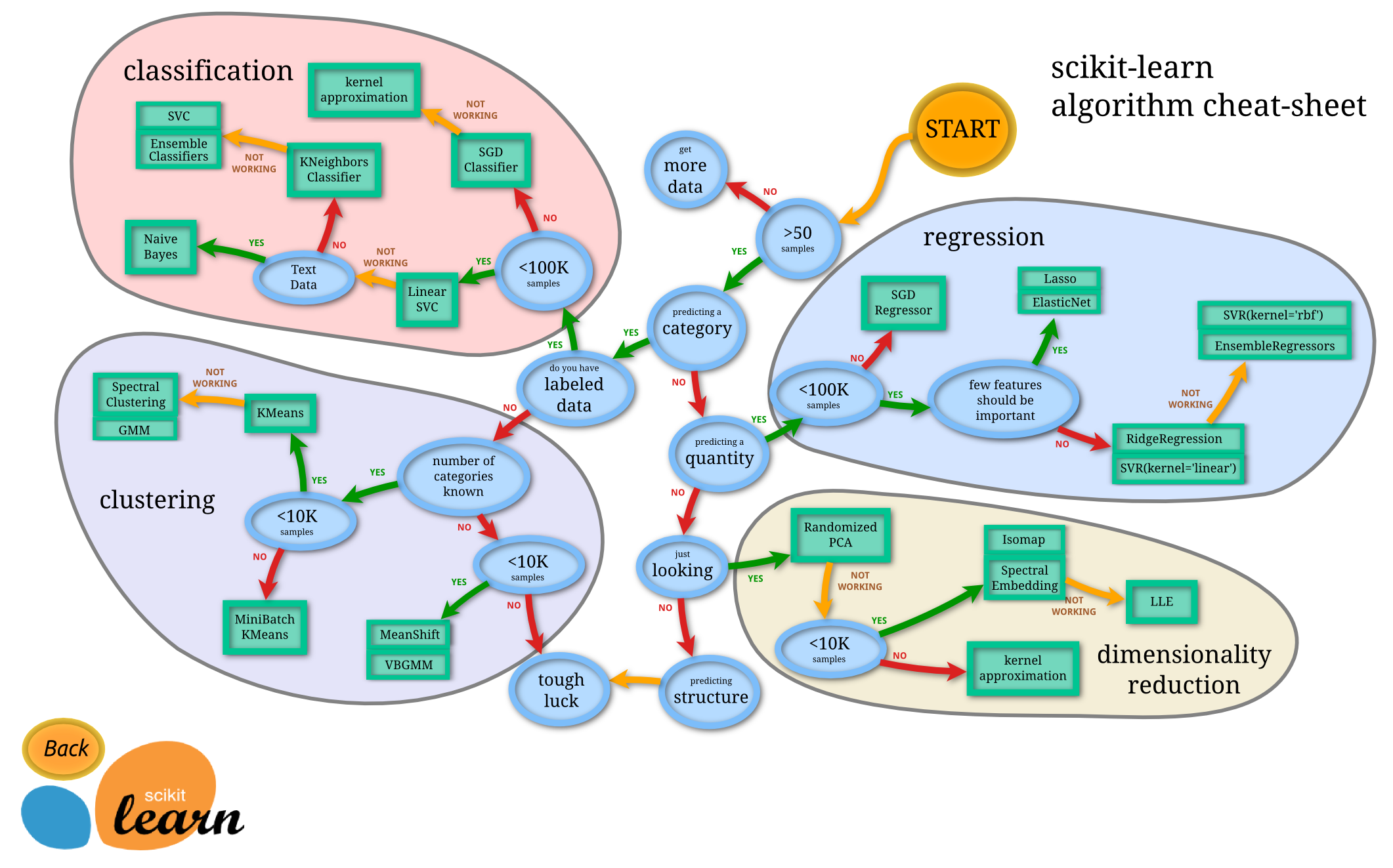 Scikit learn