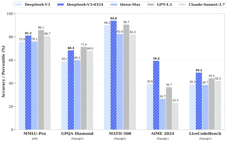 DeepSeek V3-0324 vs. Claude 3.7 Sonnet Base: Which AI Codes Better?