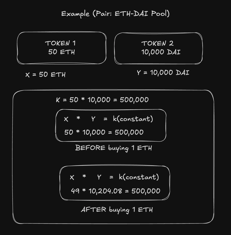 Are u still confused about how swapping works on Uniswap or other DEXs?