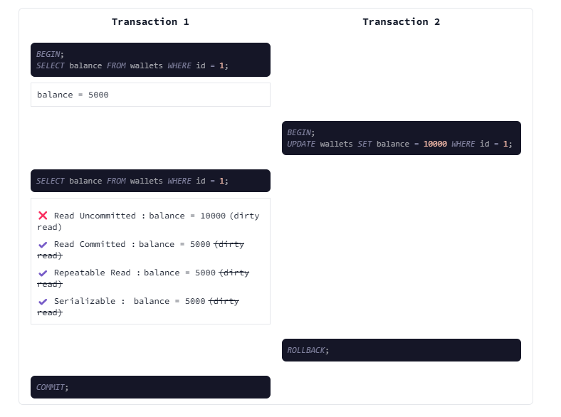 SQL transaction example showing how different isolation levels handle dirty reads. Transaction 1 reads a balance while Transaction 2 updates and rolls back, demonstrating how Read Uncommitted allows dirty reads while others do not.