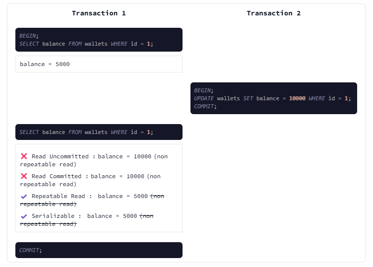 SQL transaction example illustrating non-repeatable reads. Transaction 1 reads a balance while Transaction 2 updates and commits, causing Read Uncommitted and Read Committed to show different values, while Repeatable Read and Serializable prevent the issue.