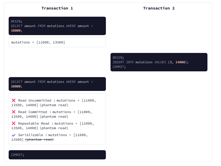 SQL transaction example demonstrating phantom reads. Transaction 1 queries a dataset while Transaction 2 inserts a new row and commits, causing Read Uncommitted, Read Committed, and Repeatable Read to return different results, while Serializable prevents the issue.