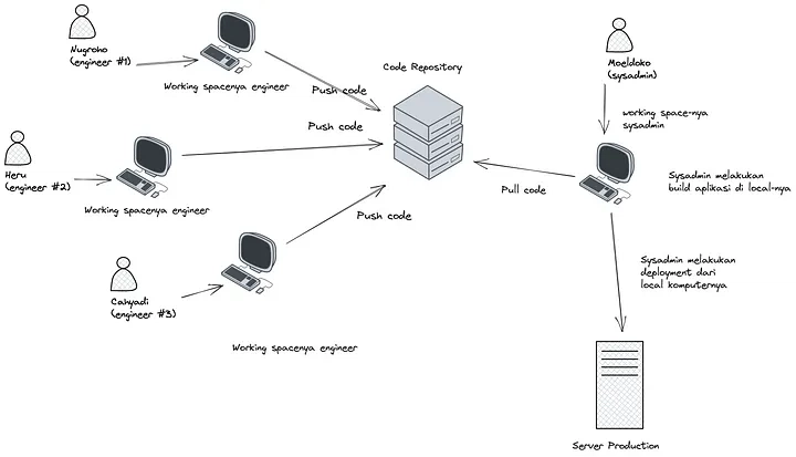 Automated Deployment of Golang Applications to VM with Gitlab CI/CD