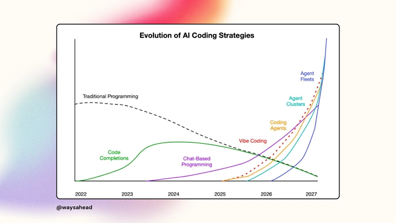 𝗘𝘃𝗼𝗹𝘂𝘁𝗶𝗼𝗻 𝗼𝗳 𝗔𝗜 𝗦𝘁𝗿𝗮𝘁𝗲𝗴𝗶𝗲𝘀: looking at the future