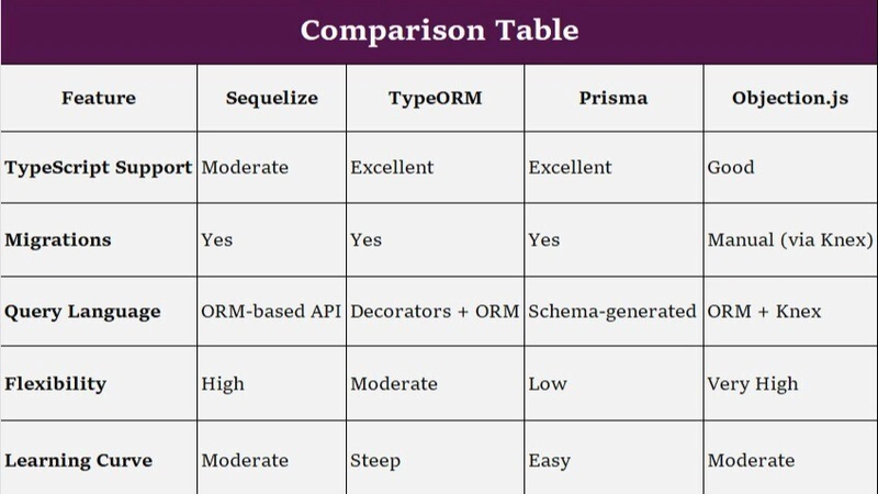 Top 5 Node ORMs to Learn in 2025