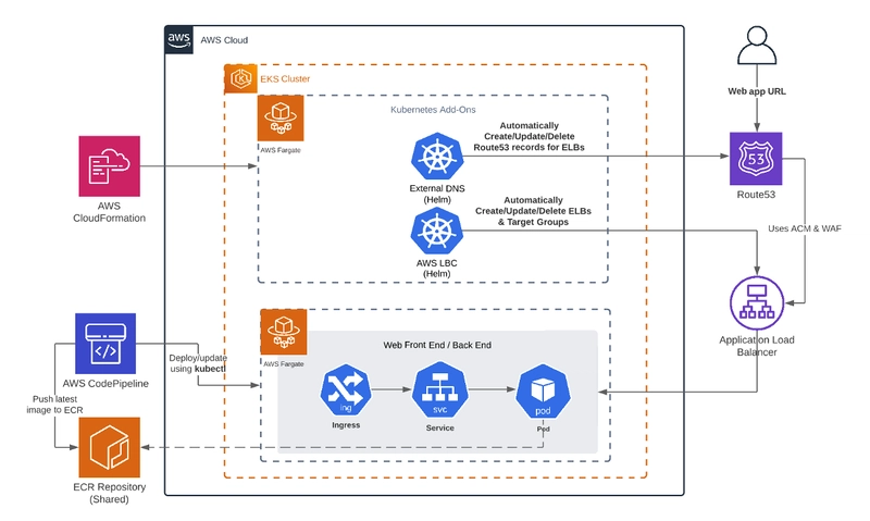 Introduction to Kubernetes & EKS: Learnings & Pitfalls