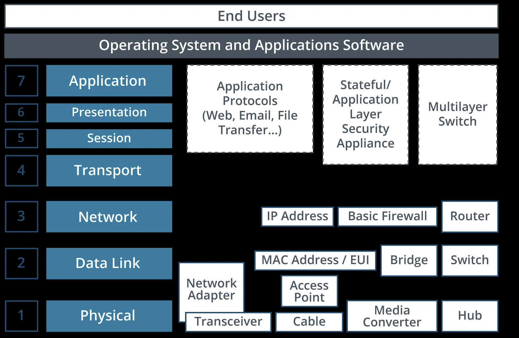 Breakdown of the OSI model and how to use it for Network troubleshooting
