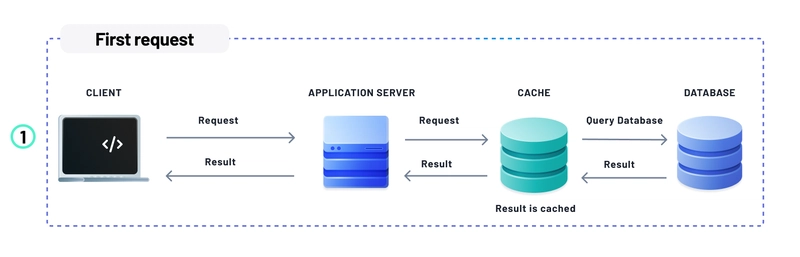 Supercharge your Django App with caching.