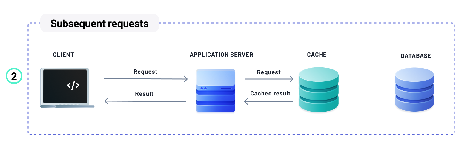 Cache Flow Diagram 2