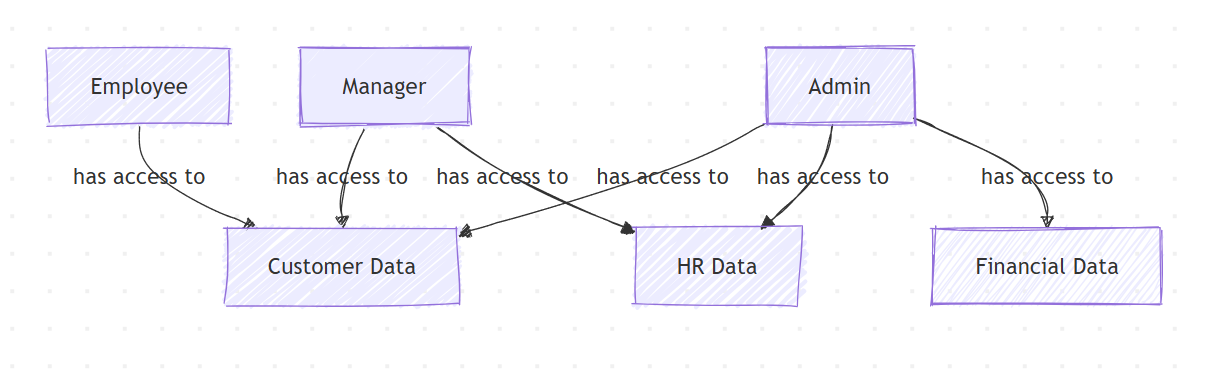 Permissions Diagram