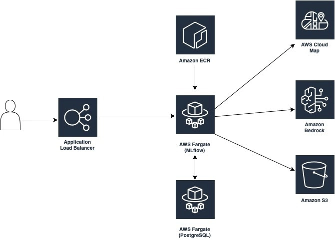 MLflow-Powered Generative AI Observability with Amazon Bedrock