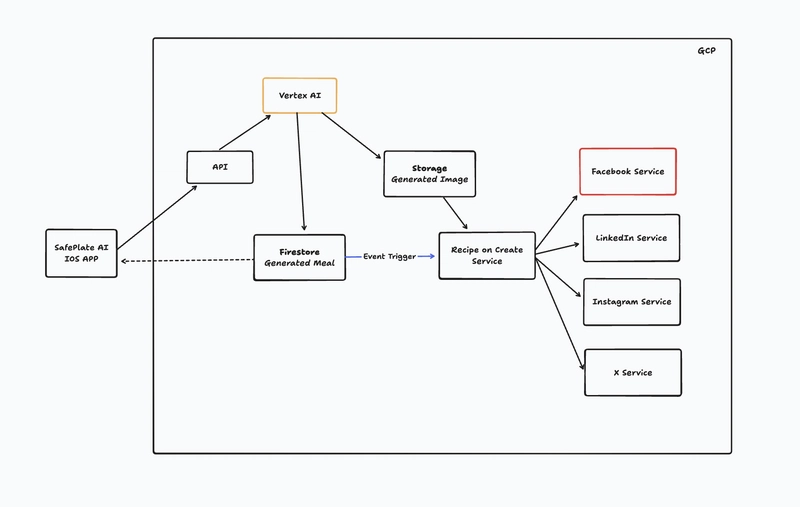 SafePlate AI - Programmatically Post to Facebook