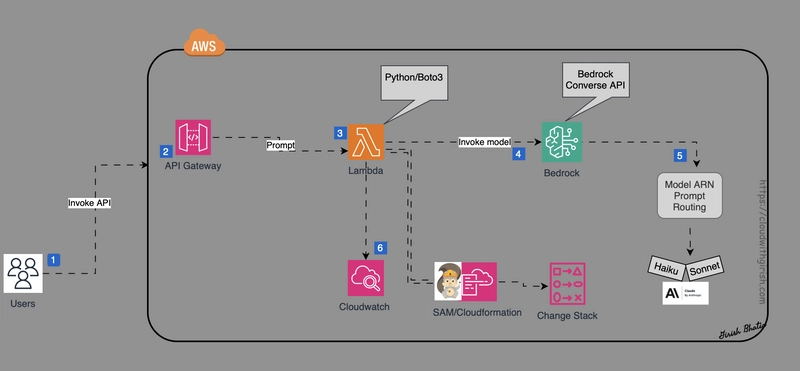 AWS Serverless: Intelligent Prompt Routing in Amazon Bedrock – Part 2 (Bedrock, API & Lambda Integration)