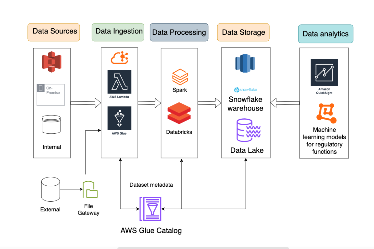Reference Cloud architecture