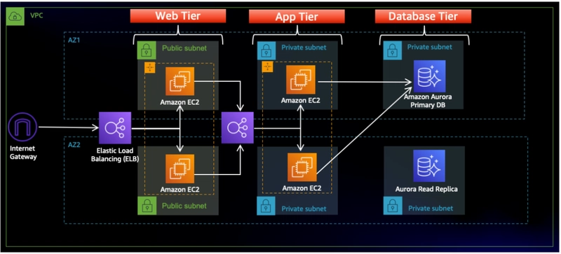 Mastering the 3-Tier Web Architecture: A Dev's Guide