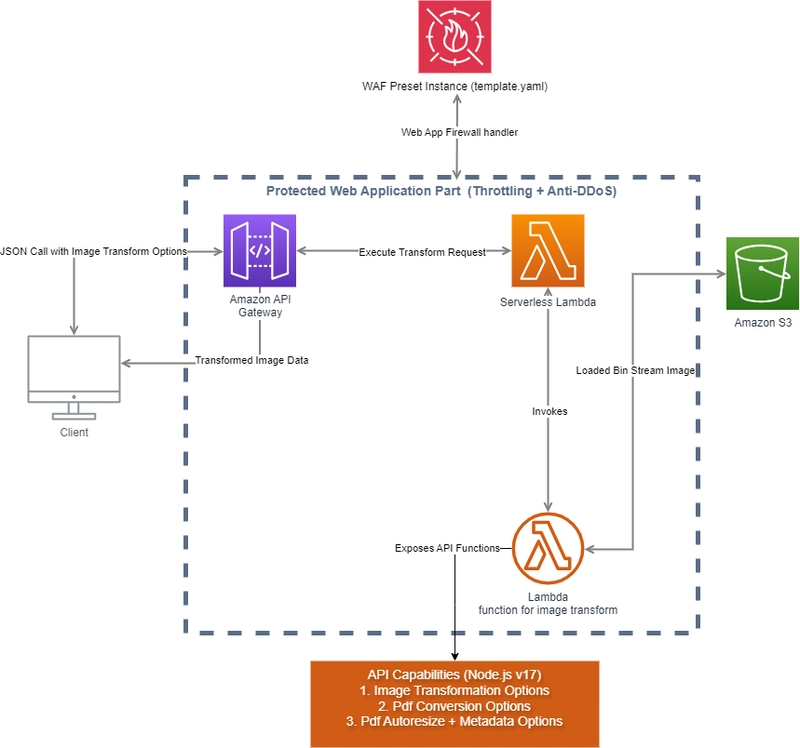 Amazon Q Developer Challenge: Lambda-Based Picture Processing Utility