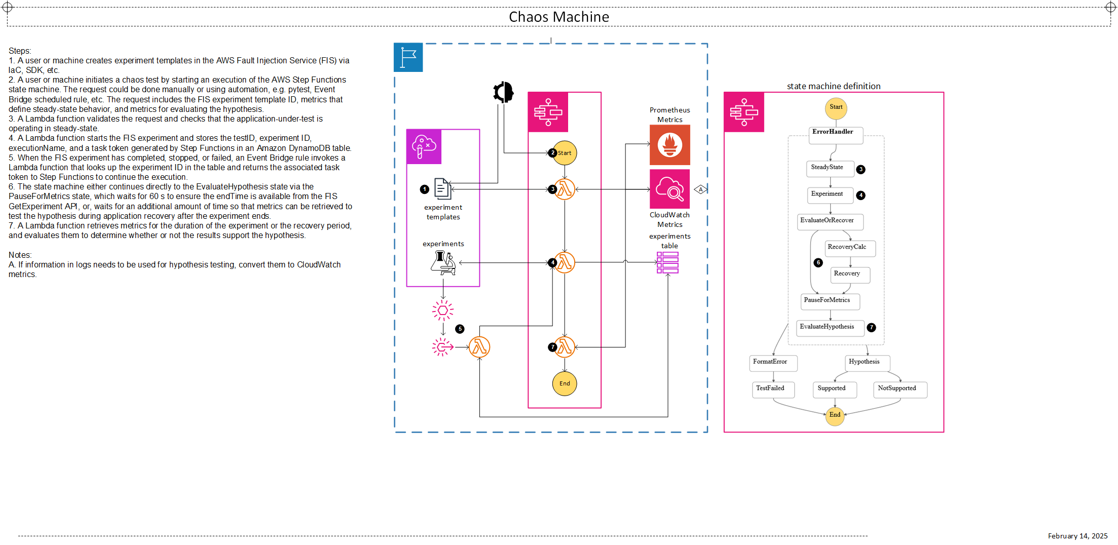 chaos machine architecture